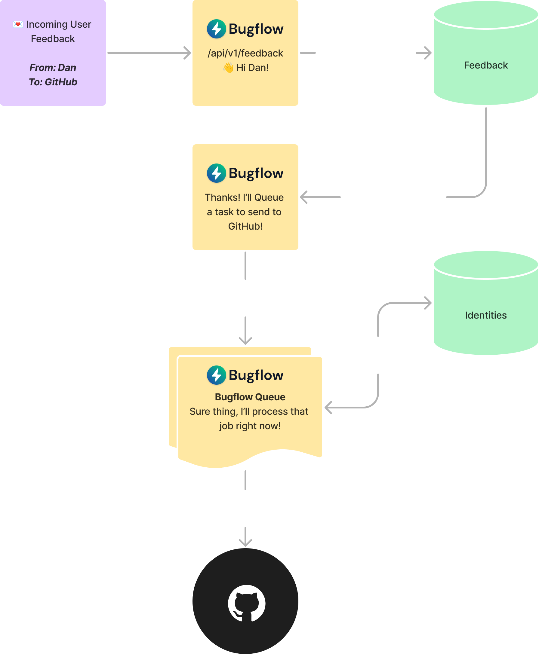 Bugflow diagram on reporting feedback on behalf of the user