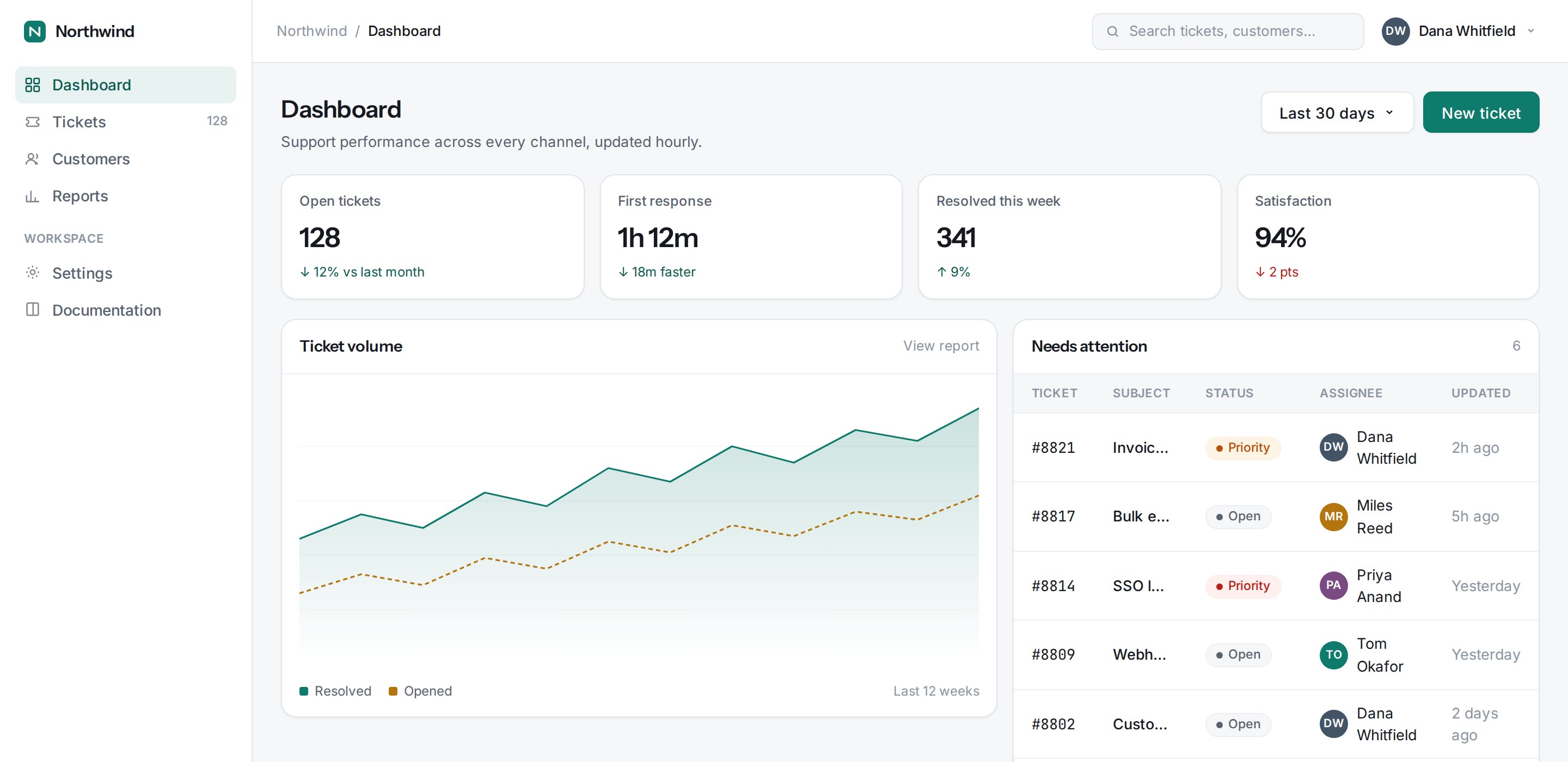 A support dashboard showing open tickets, response times and a queue needing attention